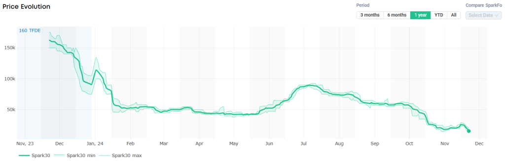 Atlantic spot liquefied natural gas (LNG) freight rates slid to a record low this week, reaching just $15,500 per day.