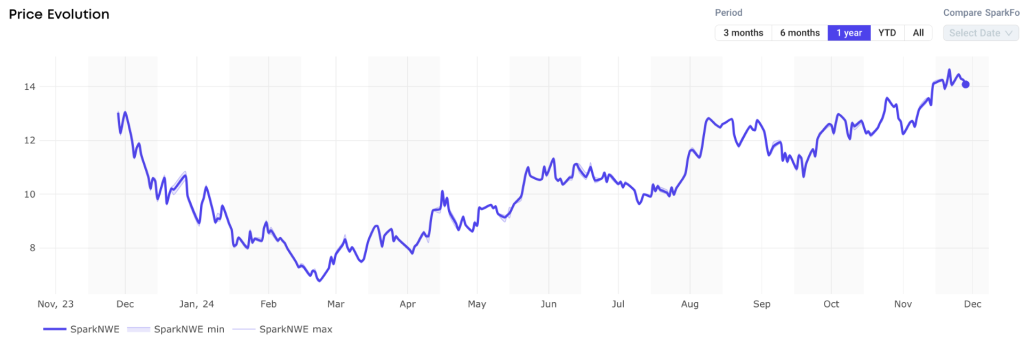 Atlantic LNG shipping rates remain below $20,000 per day