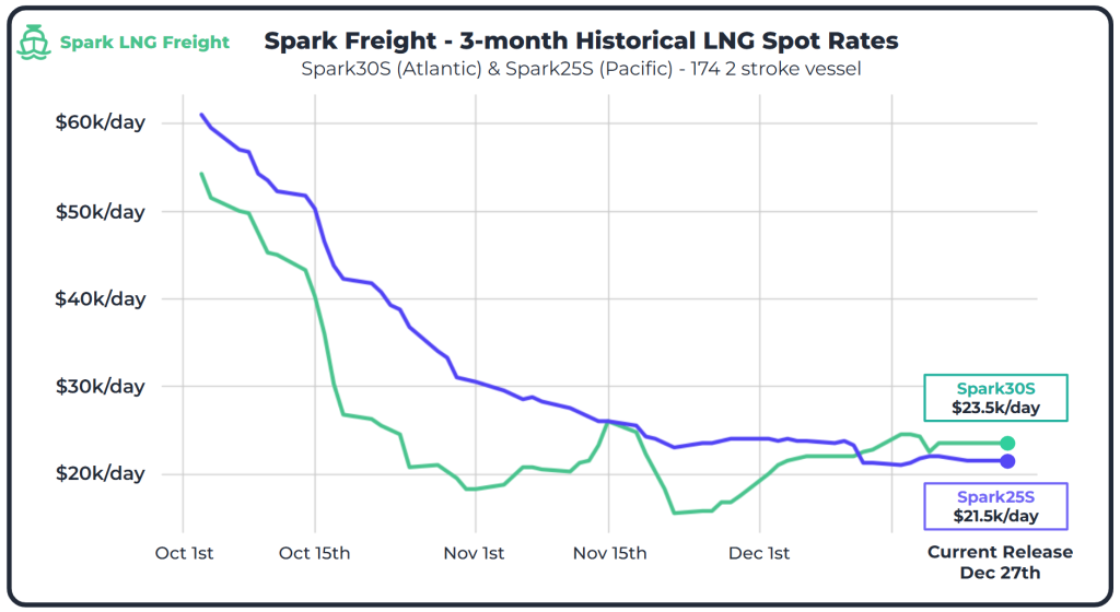 Spot LNG rates