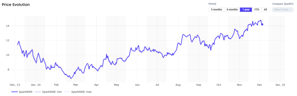 Spot LNG shipping rates remain low