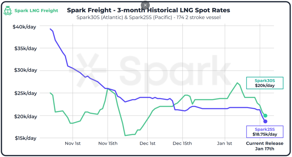 Pacific LNG shipping rates drop below 20,000 per day, European prices up