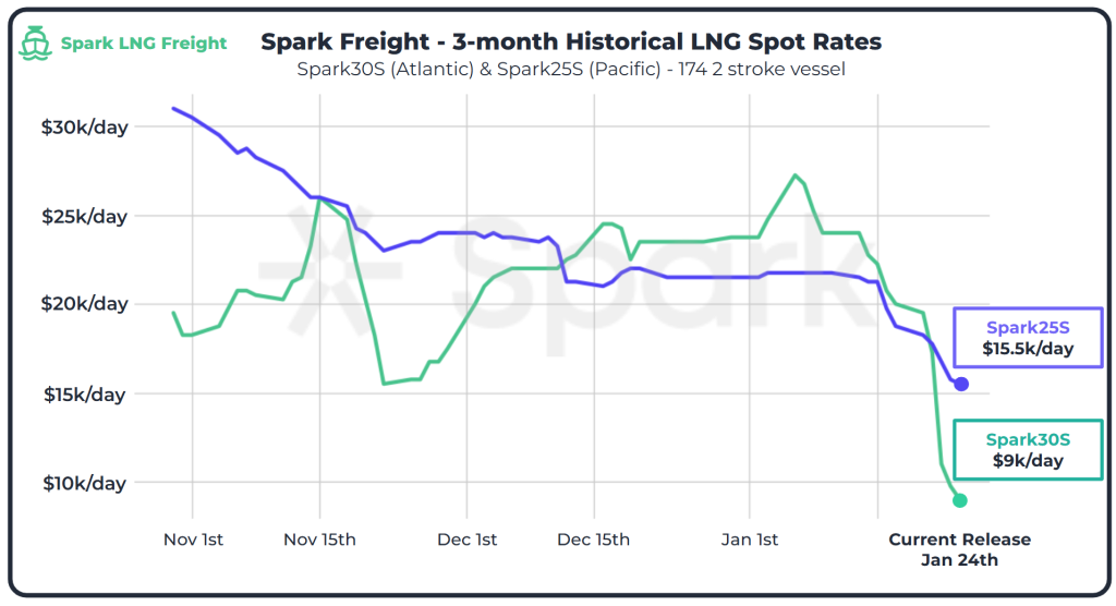 Atlantic LNG shipping rates dip below $10,000 per day