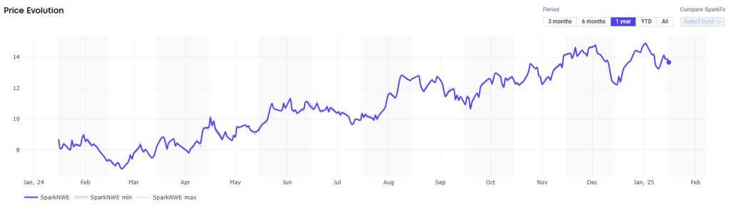 Pacific LNG shipping rates drop below 20,000 per day, European prices up