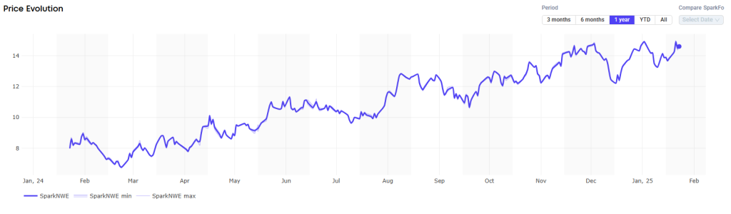 Atlantic LNG shipping rates dip below $10,000 per day, European prices up