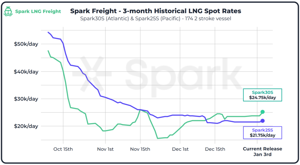 Spot LNG shipping rates