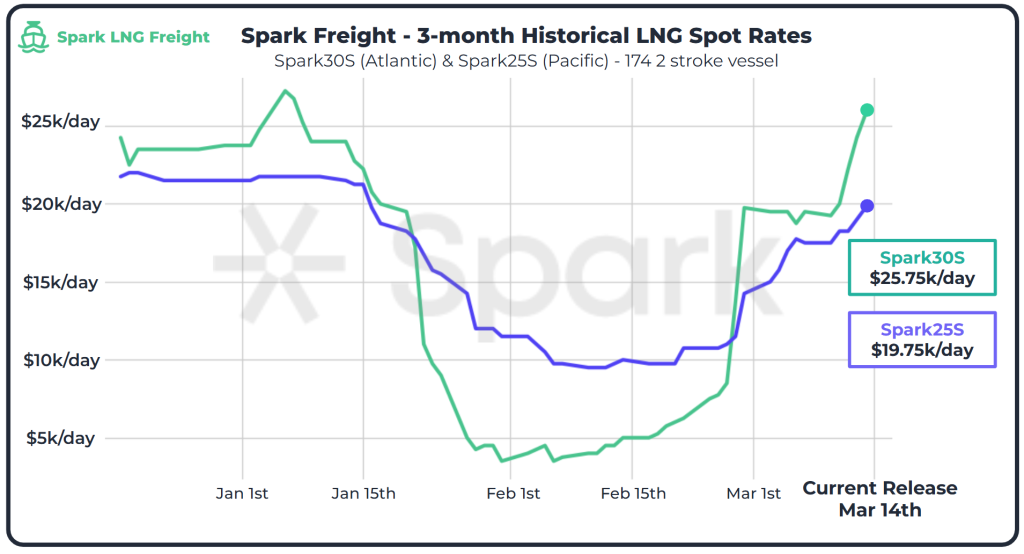 Atlantic LNG shipping rates rise to four-month high