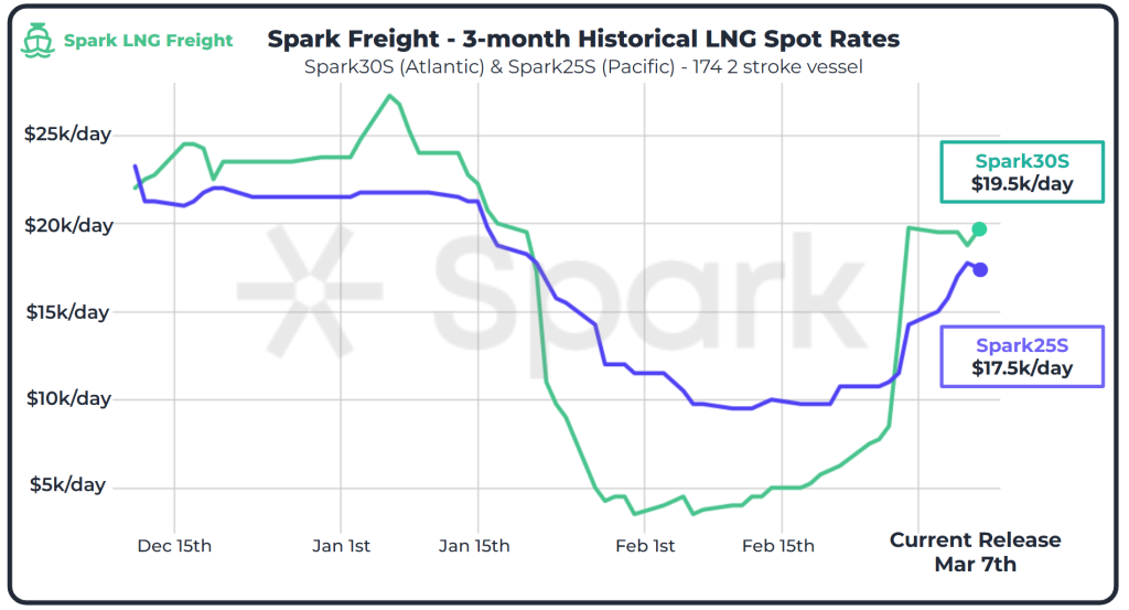 Atlantic LNG shipping rates remain steady this week