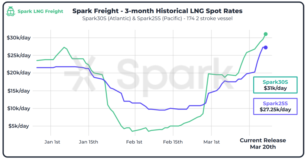 Atlantic LNG shipping rates rise to $31,000 per day