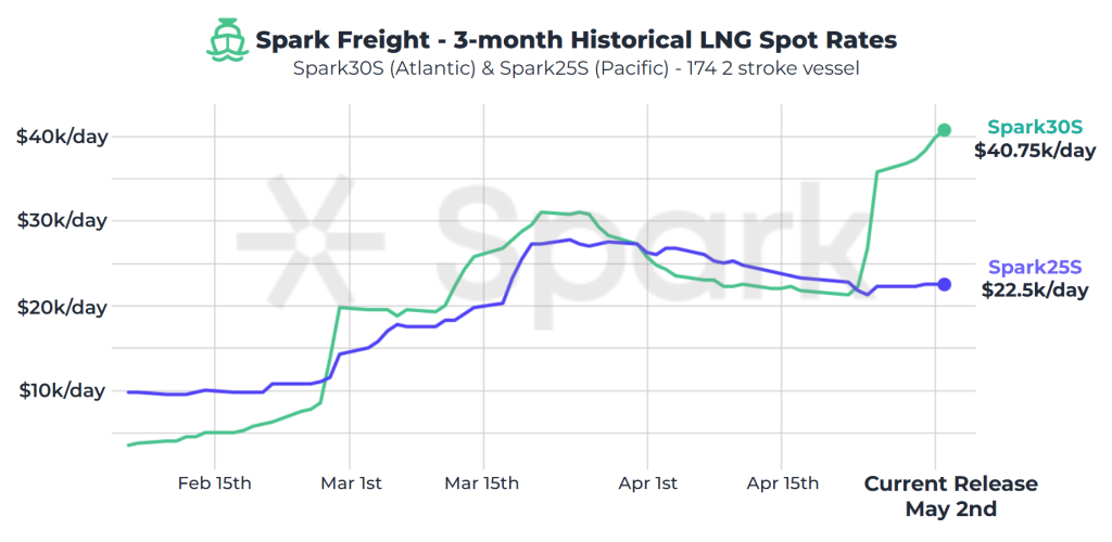 Atlantic LNG shipping rates rise above $40,000 per day