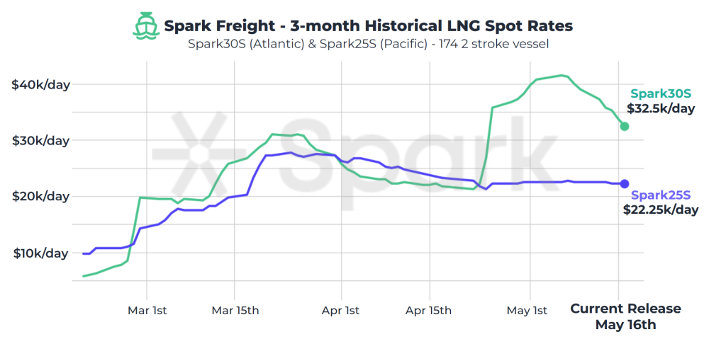 Atlantic LNG shipping rates continue to drop