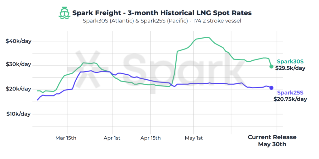 Atlantic LNG shipping rates continue to decrease