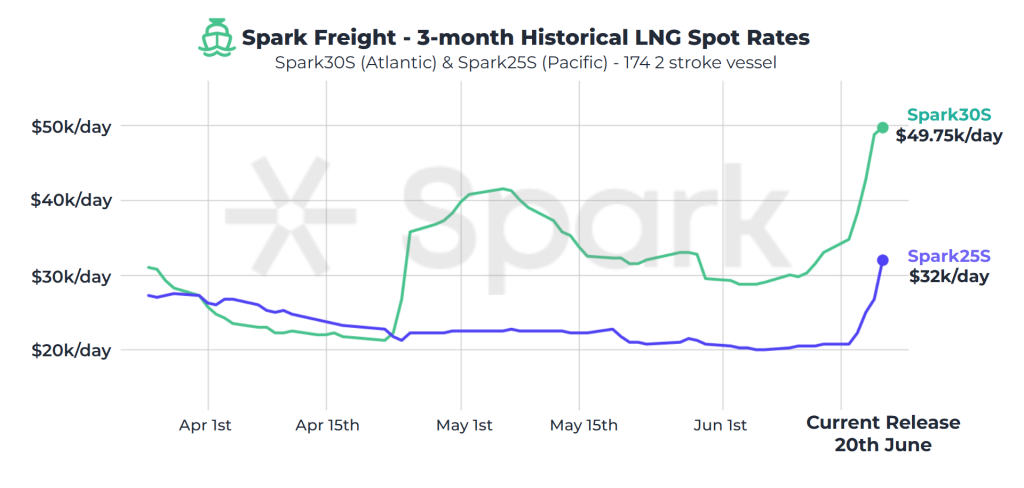 Atlantic LNG shipping rates jump to $49,750 per day