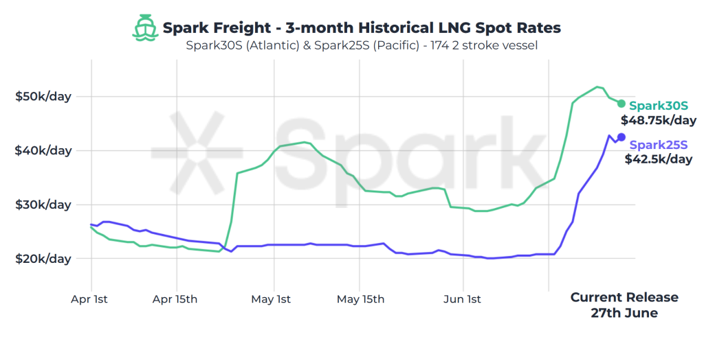 Atlantic LNG rates down, Pacific rates up