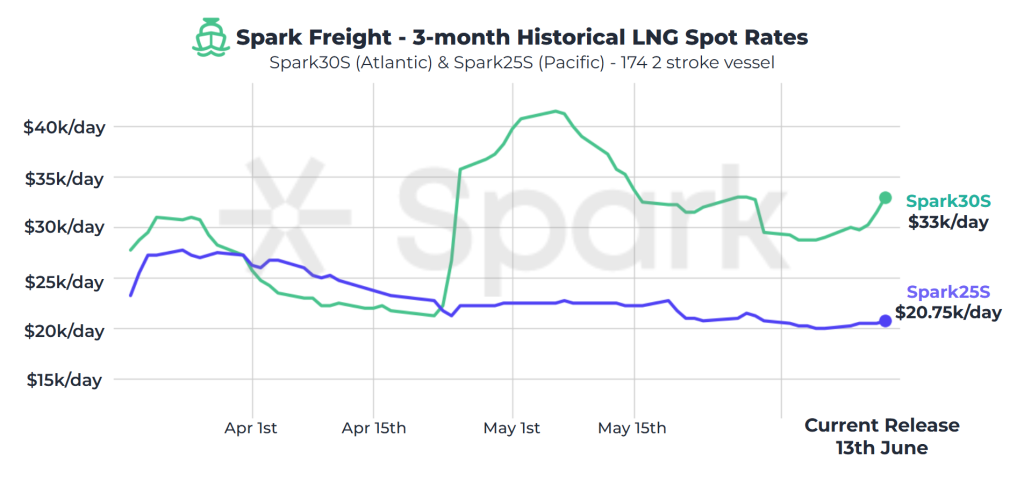 Atlantic LNG shipping rates rise to $33,000 per day