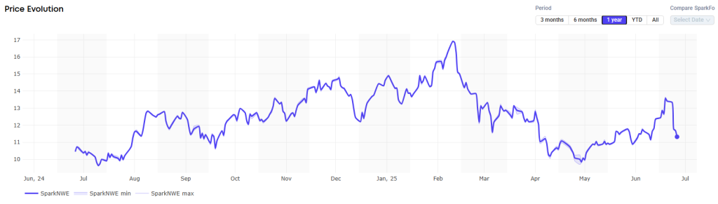 Atlantic LNG rates down, Pacific rates up