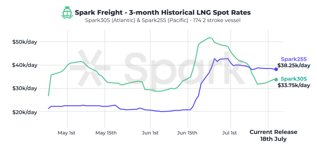 Atlantic LNG shipping rates climb this week