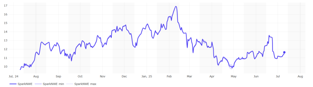 Atlantic LNG rates dip, European prices up