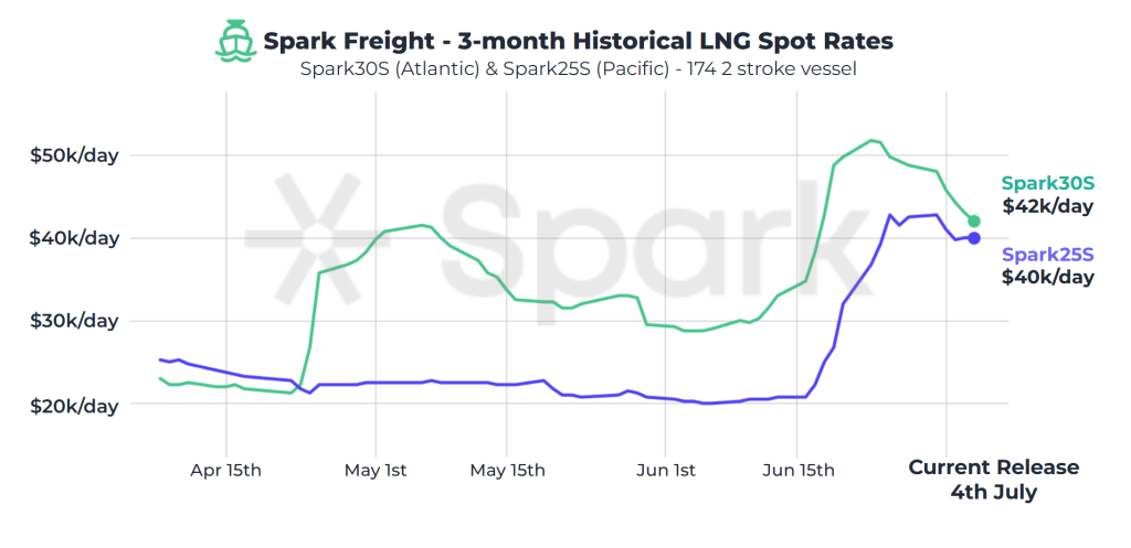 Spot LNG shipping rates dropped this week