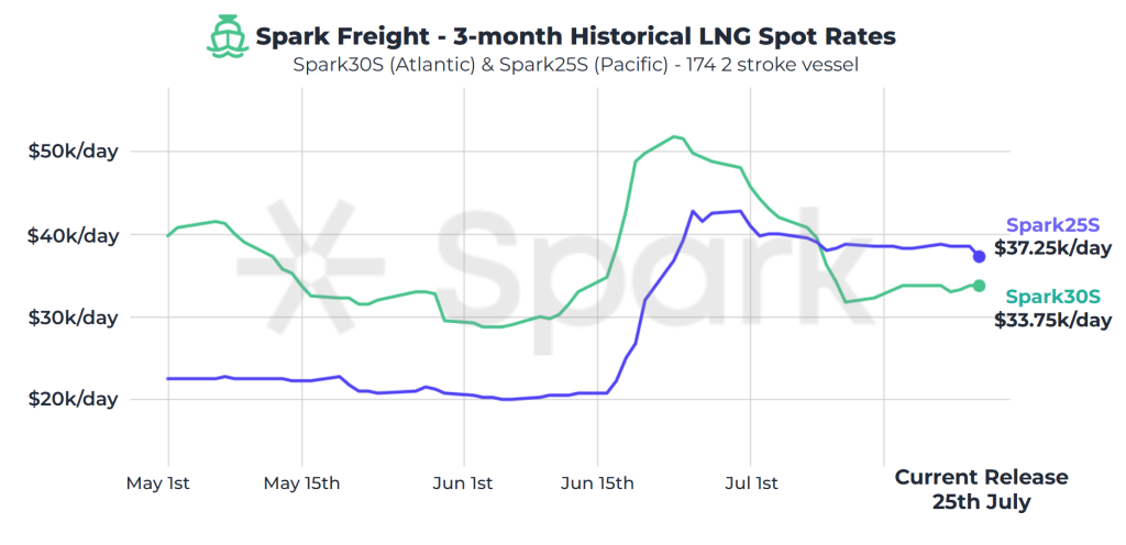 Atlantic LNG shipping rates remain steady, European prices down