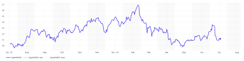 Spot LNG shipping rates dropped this week