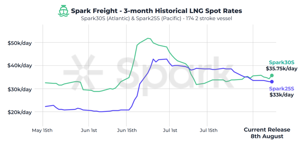 LNG shipping rates remain steady, European prices down