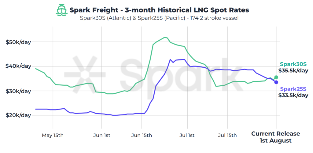 Atlantic LNG shipping rates climb, Pacific rates down