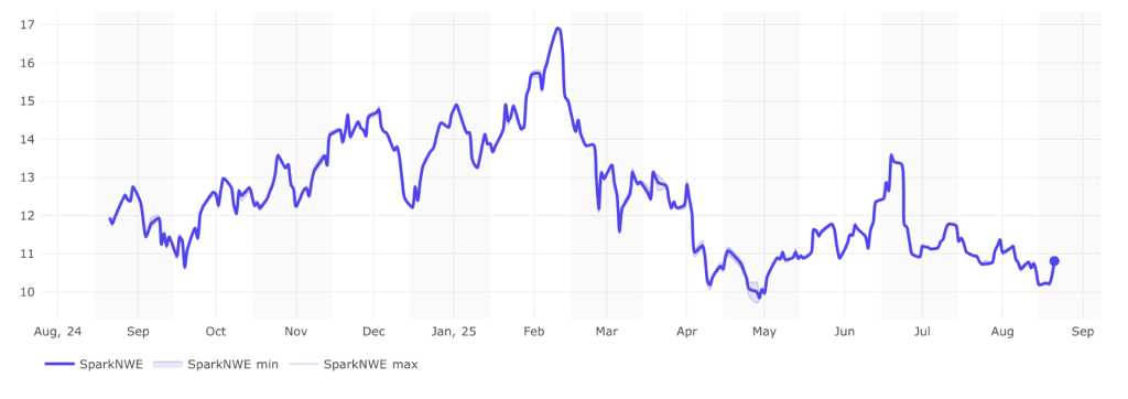 Spot LNG shipping rates slightly up this week