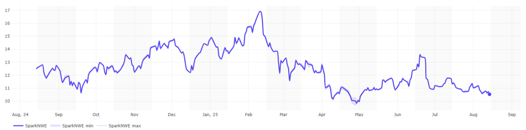 Atlantic LNG rates remain at $36,000 per day, European prices down