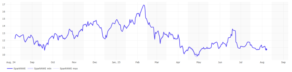 LNG shipping rates remain steady, European prices down