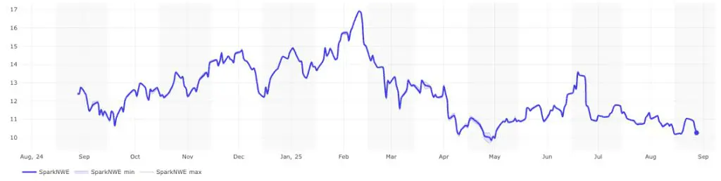 Spot LNG shipping rates down this week
