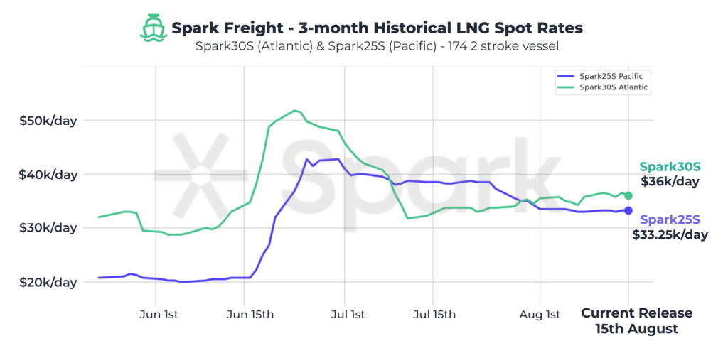 Atlatnic LNG rates remain at $36,000 per day, European prices down