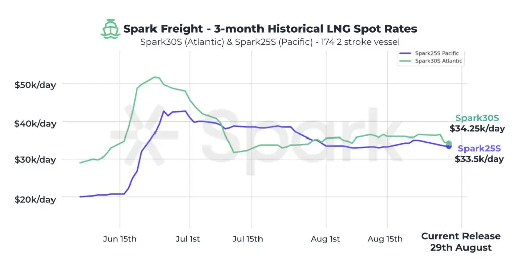 Spot LNG shipping rates down this week