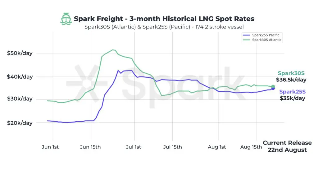 Spot LNG shipping rates slightly up this week