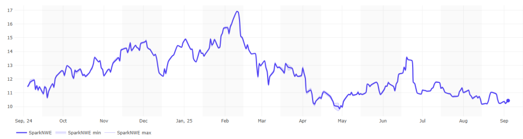 Spot LNG shipping rates continue to drop