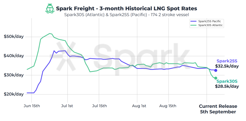 Spot LNG shipping rates continue to drop