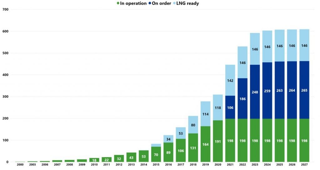 DNV says LNG-powered vessel orders hit record high in March