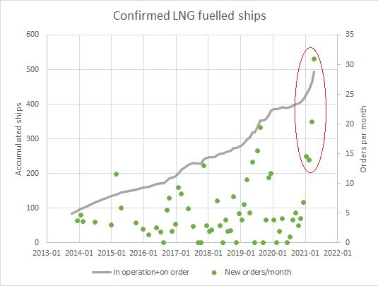 DNV reports new monthly record for LNG-powered vessel orders