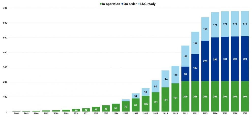 DNV global LNG-powered fleet continues to rise