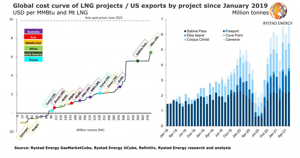 Report US LNG export costs on the rise