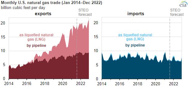 EIA says US LNG exports to exceed pipeline gas this year