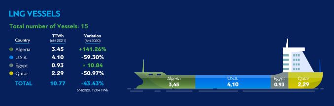 Greek LNG imports dip in January-June