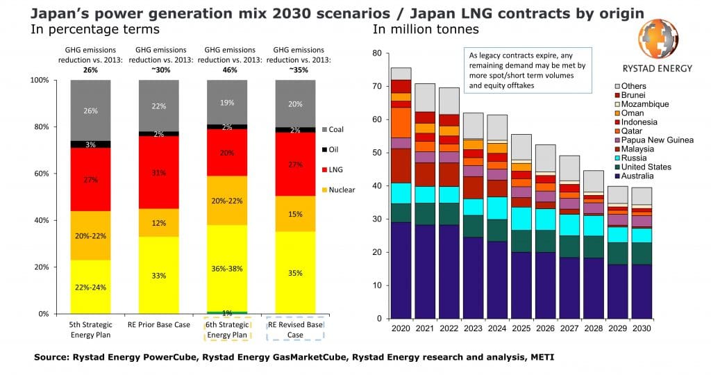 Japan’s plans to slash LNG use are not realistic, Rystad says