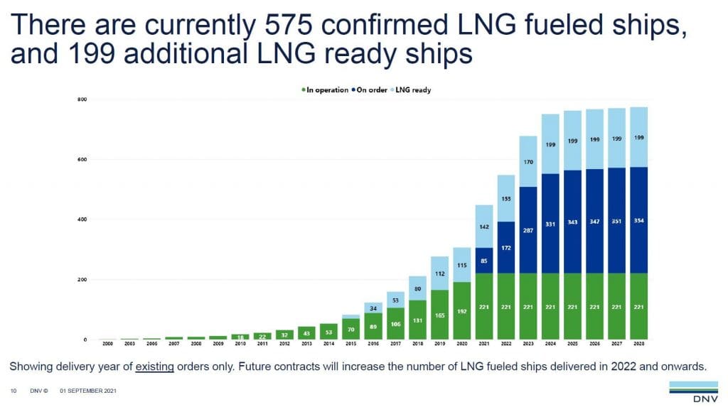 DNV 12 LNG-powered ships ordered in August