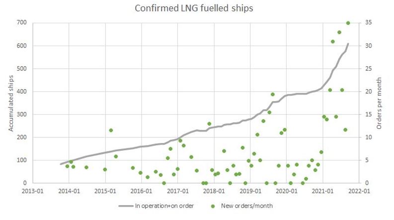DNV reports new monthly record for LNG-powered ship orders