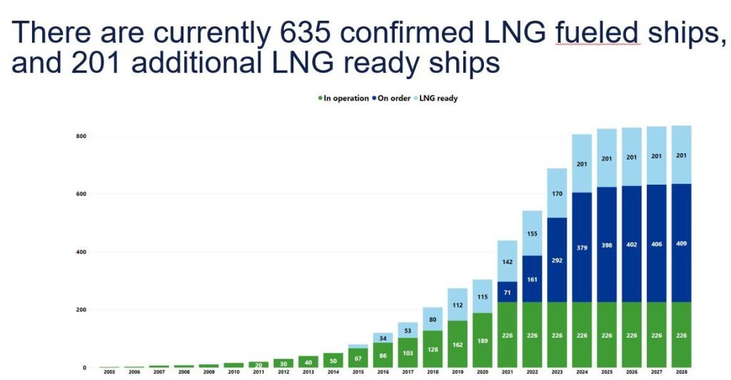 DNV another strong month for LNG-powered ship orders