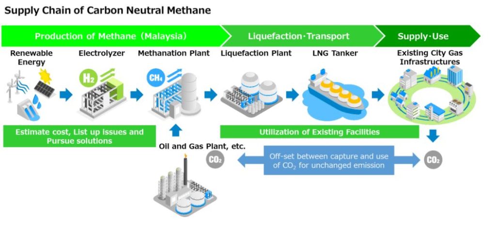 Petronas, Sumitomo, Tokyo Gas to work on carbon-neutral methane