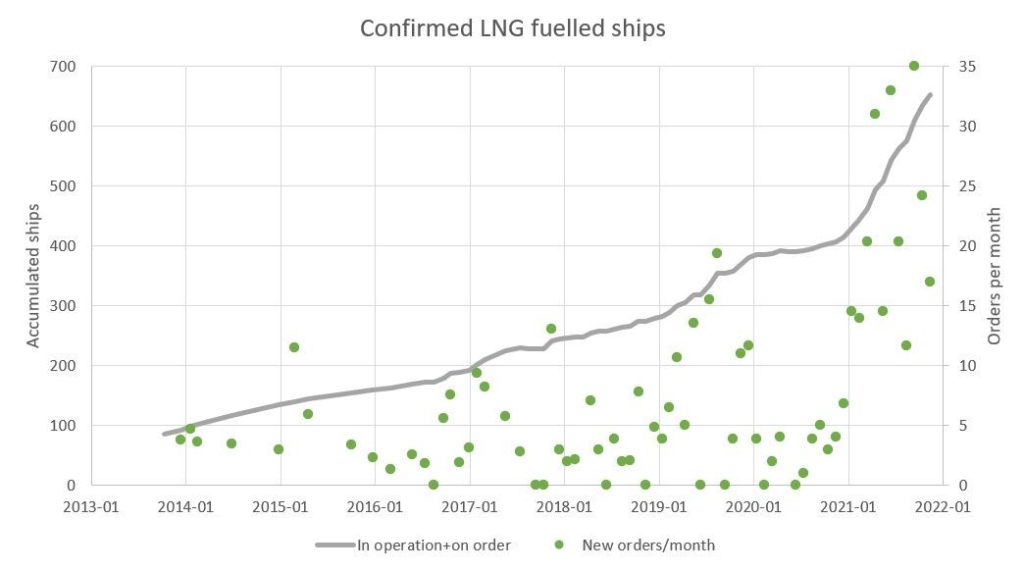 DNV 17 LNG-powered ships ordered in November