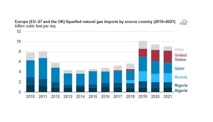 Three countries supplied almost 70 percent of European LNG imports in 2021