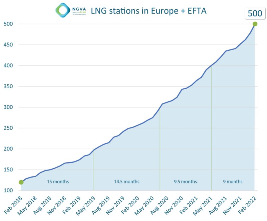 Report Europe now has 500 LNG stations