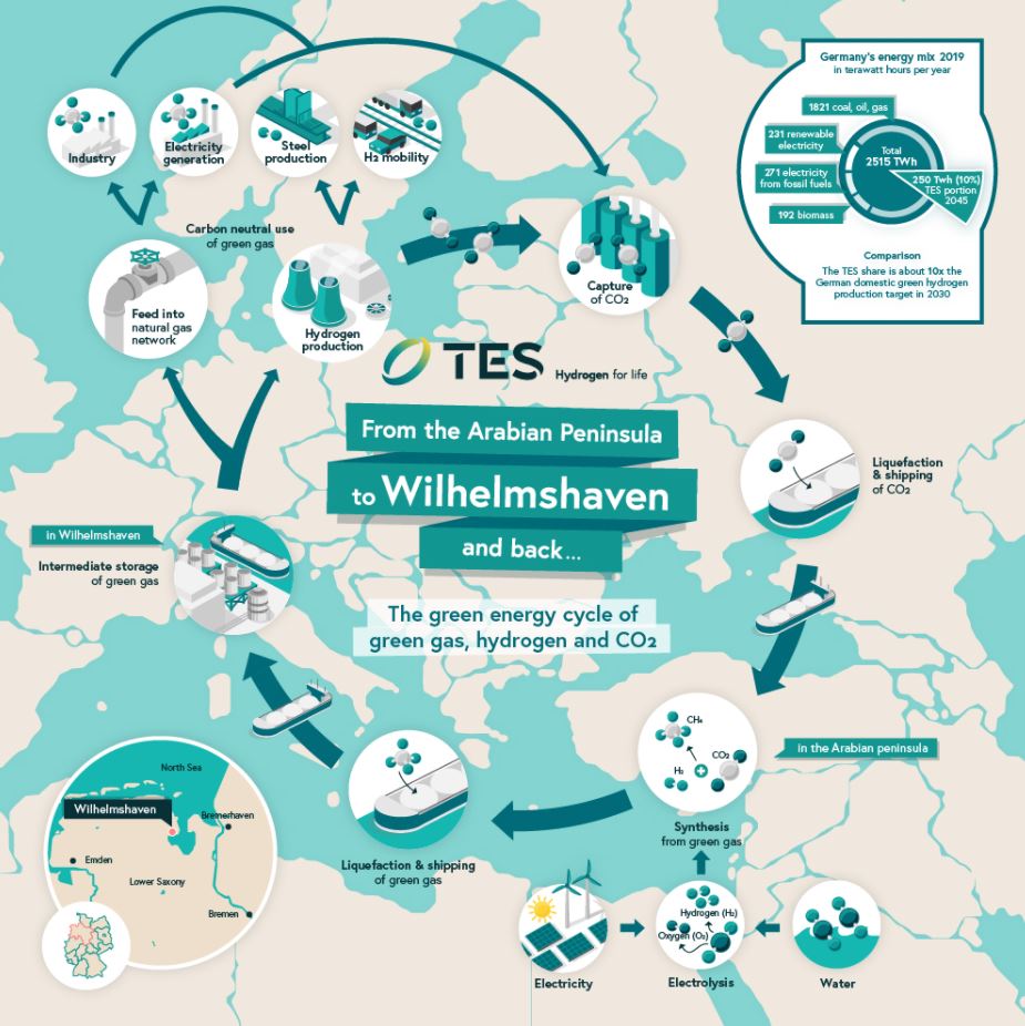 Belgium's TES plans LNG and hydrogen hub in Germany's Wilhelmshaven